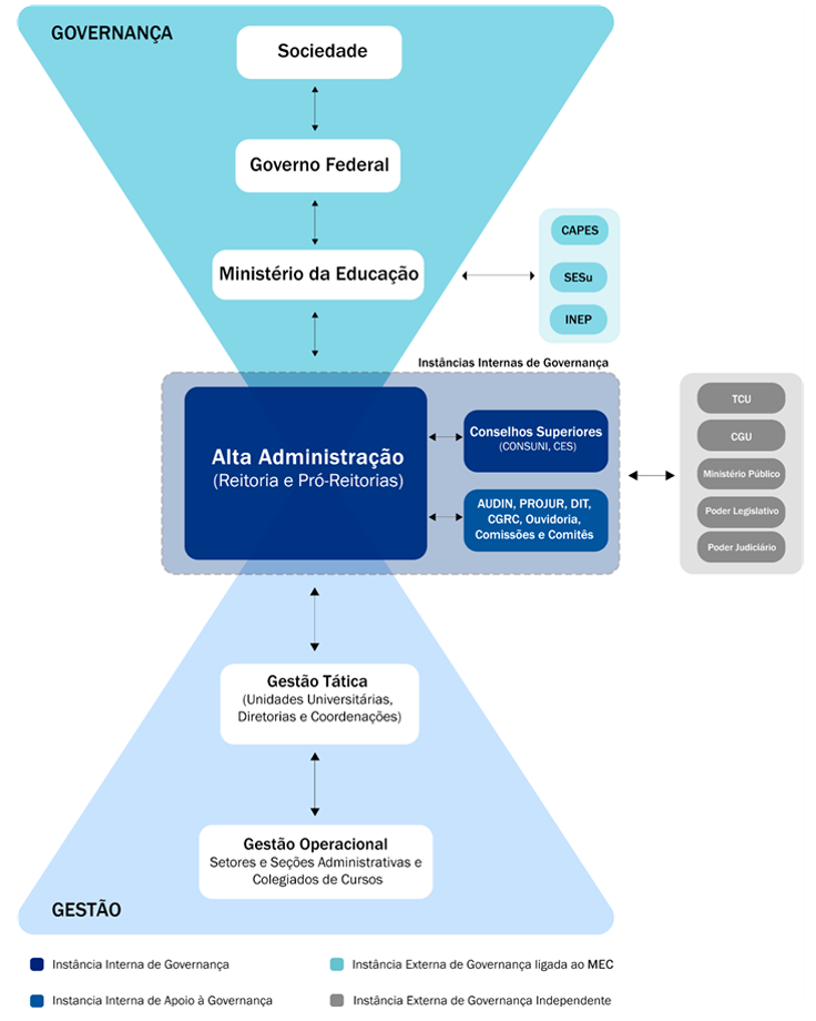 estrutura da governanca