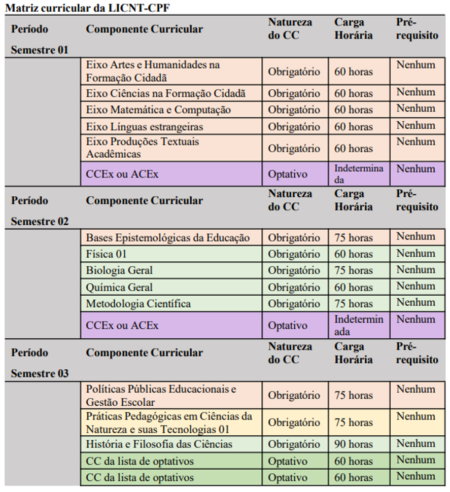 LICNT matriz curricular