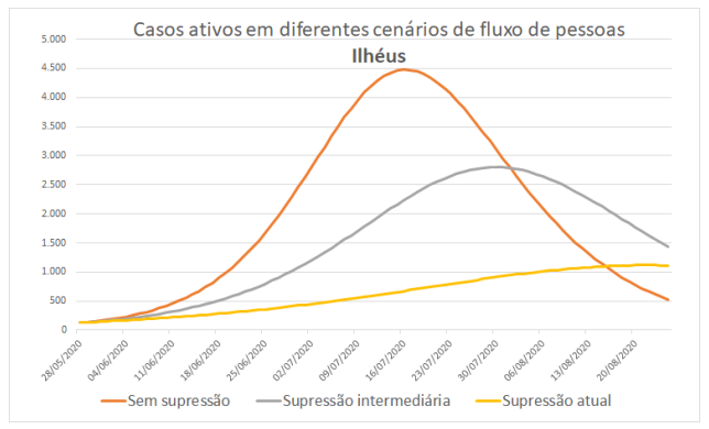 casos ativos fig 2