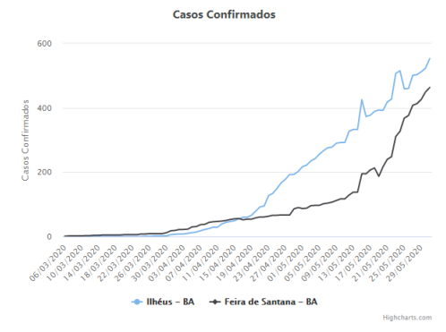 casos confirmados fig 1