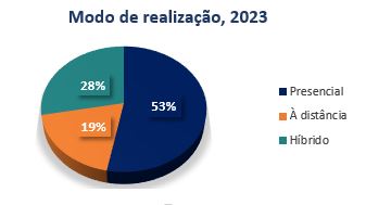 Modo realização