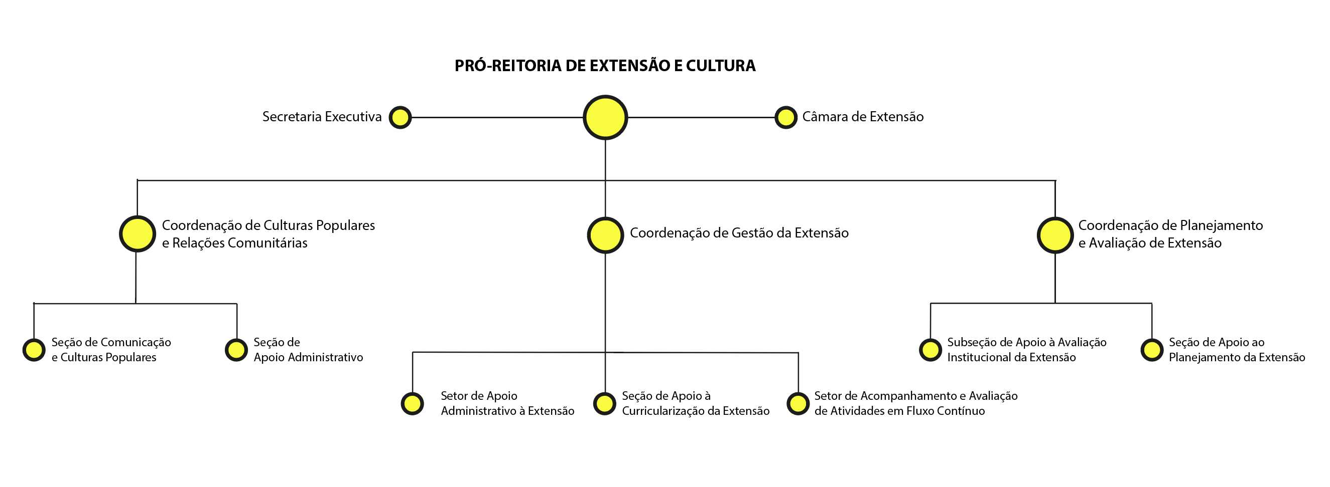 organograma proex