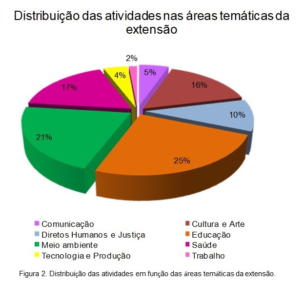 Distribuição