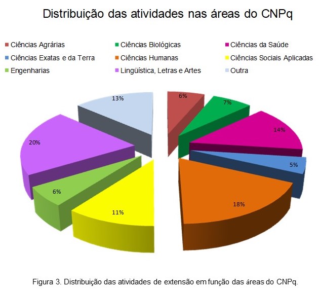 Distribuição das atividades1