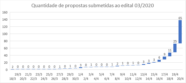 propostas submetidas